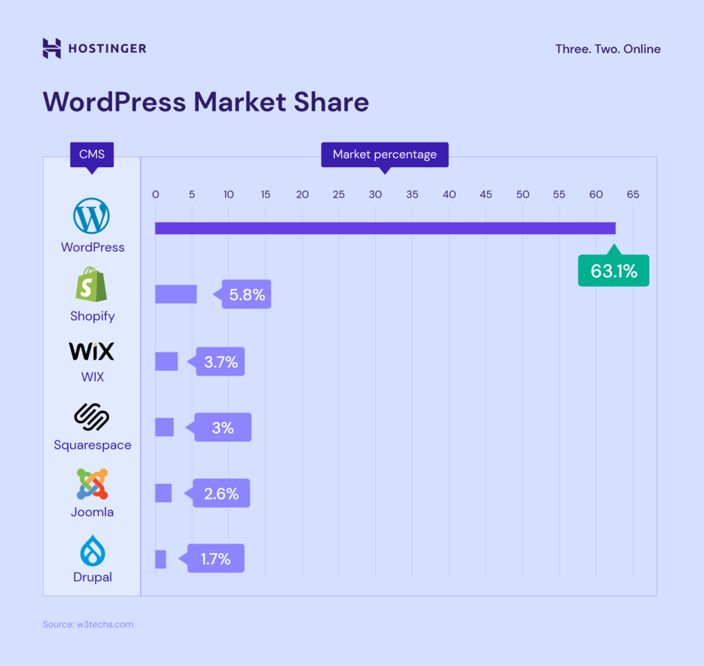 wordpress market share graph